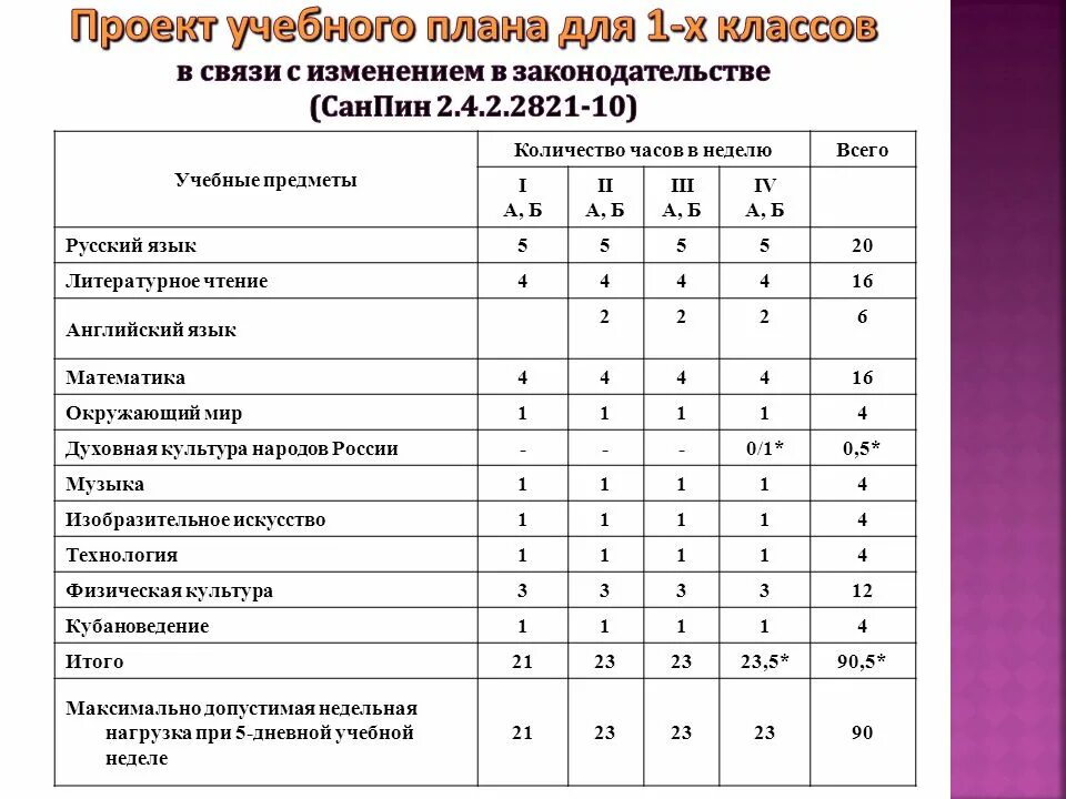 Класс количество учебных часов. Учебный план 5 класс школа России ФГОС. Учебный план 3 класс школа России ФГОС. Учебный план 4 класс школа России ФГОС. Учебный план по предметам.