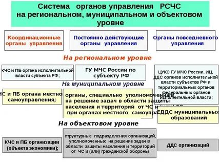 Органы повседневного управления является