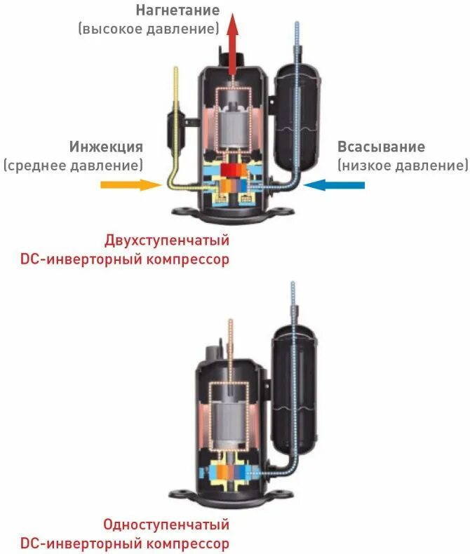 Схема инверторного компрессора. Схема подключения ротационного компрессора кондиционера. конструкция компрессора кондиционера сплит системы. компрессор сплит системы 44d129jtael. компрессор фгрв-1.75 схема подключения.