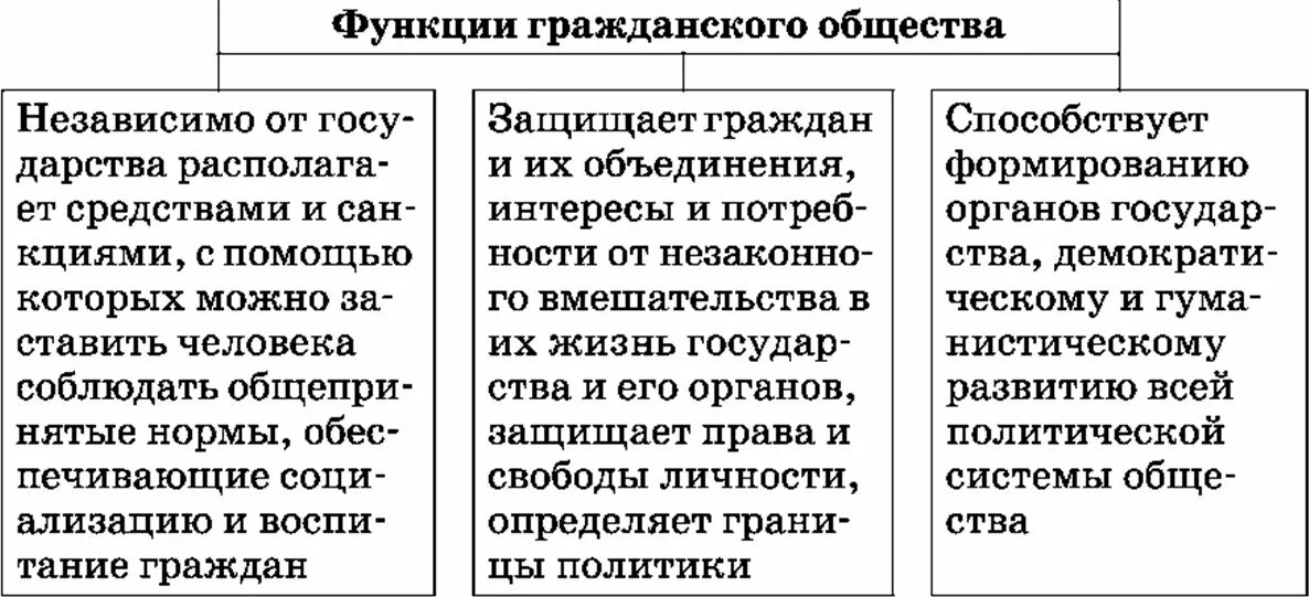 Функции общества одним предложением. Функции институтов гражданского общества. Функции гражданского общества 9 класс Обществознание. Институты гражданского общества схема. Функции гражданского общества кратко с примерами.