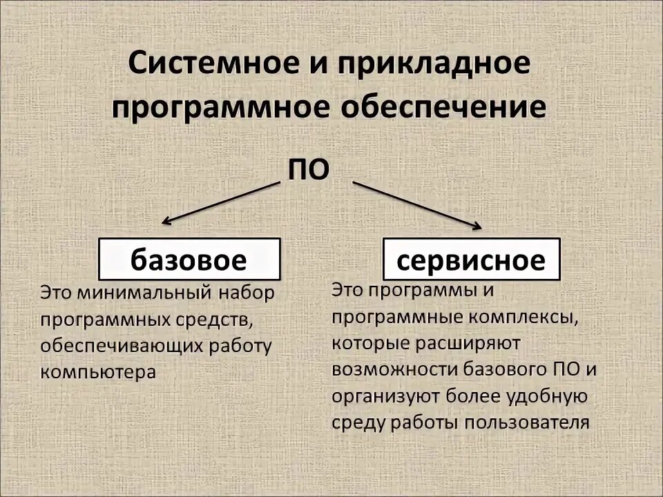 Базовое программное обеспечение. Системное и прикладное программное обеспечение. Базовое системное программное обеспечение. Программное обеспечение системное по базовое по. Базовый и т д