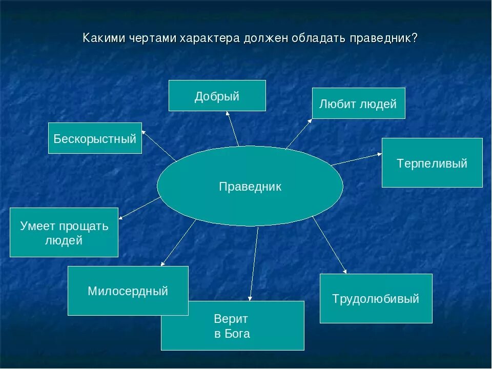 Какими чертами характера должен обладать патриот. Какими чертами должен обладать герой. Какими качествами чертами обладает настоящий человек. Черты героя праведника. Какими чертами характера должен обладать мастер.