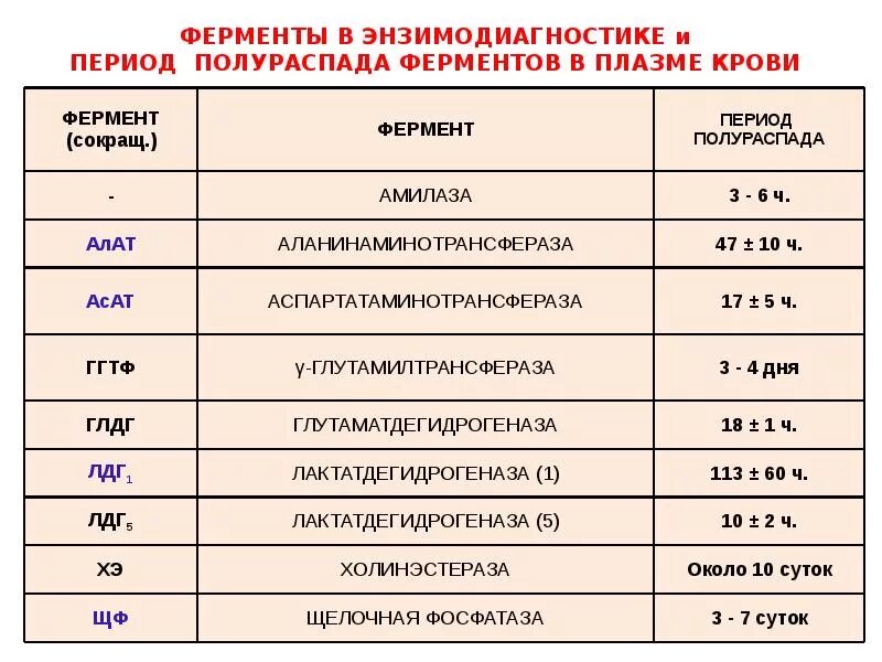 Ферменты сыворотки крови биохимия. Ферменты плазмы крови биохимия классификация. Анализткрови на ыерменты. Ферменты крови таблица. Активность ферментов в сыворотке крови