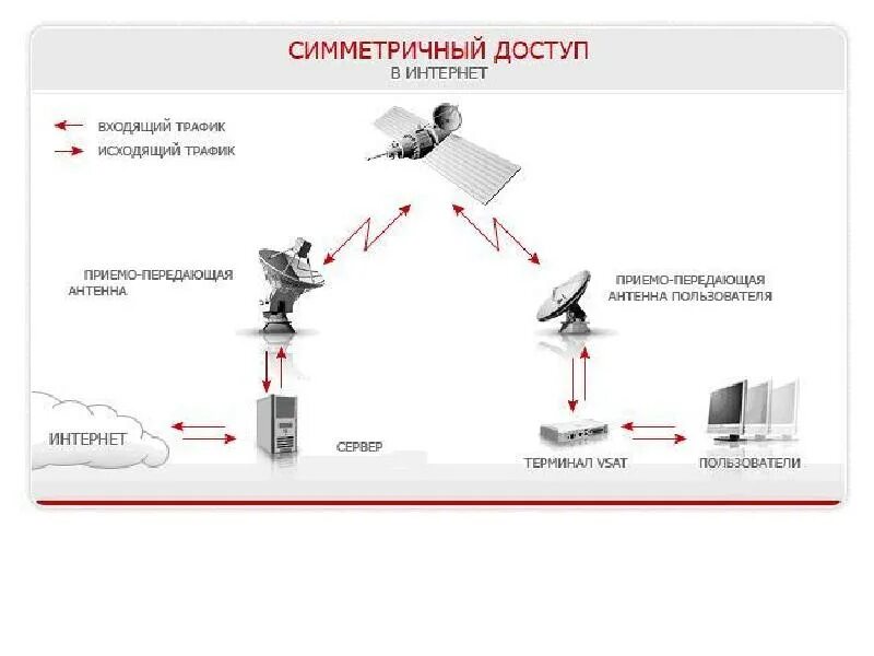 Входящий исходящий трафик. Двусторонний спутниковый интернет схема. Спутниковой сети Тип соединения. Схема подключения интернета через Спутник. Схема симметричного спутникового интернета.