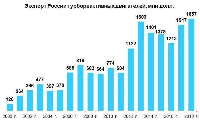 Сколько самолетов построила россия