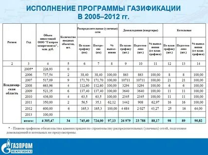 Региональная программа газификации