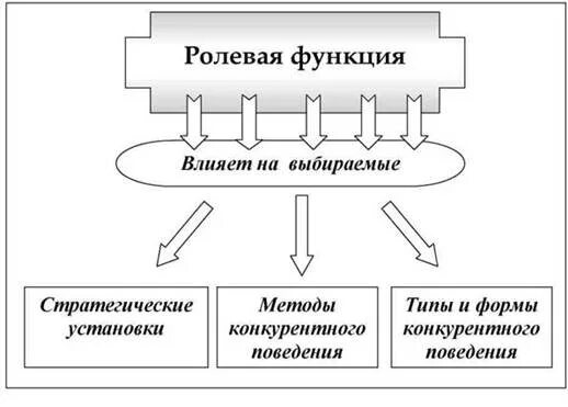 Функция организации поведения. Конкурентная стратегия схема. Конкурентные стратегии фирмы. Конкурентная стратегия предприятия. Виды конкурентных стратегий предприятия.