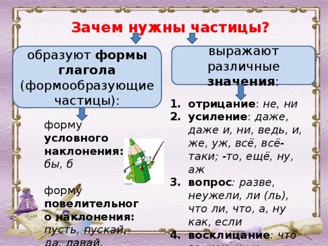 Зачем нужны частицы. Для чего нужны частицы в русском языке. Форма образуюшие частицы. Частицы 7 класс. Частица образования наклонения глагола