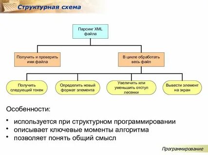 Структурное программирование схема