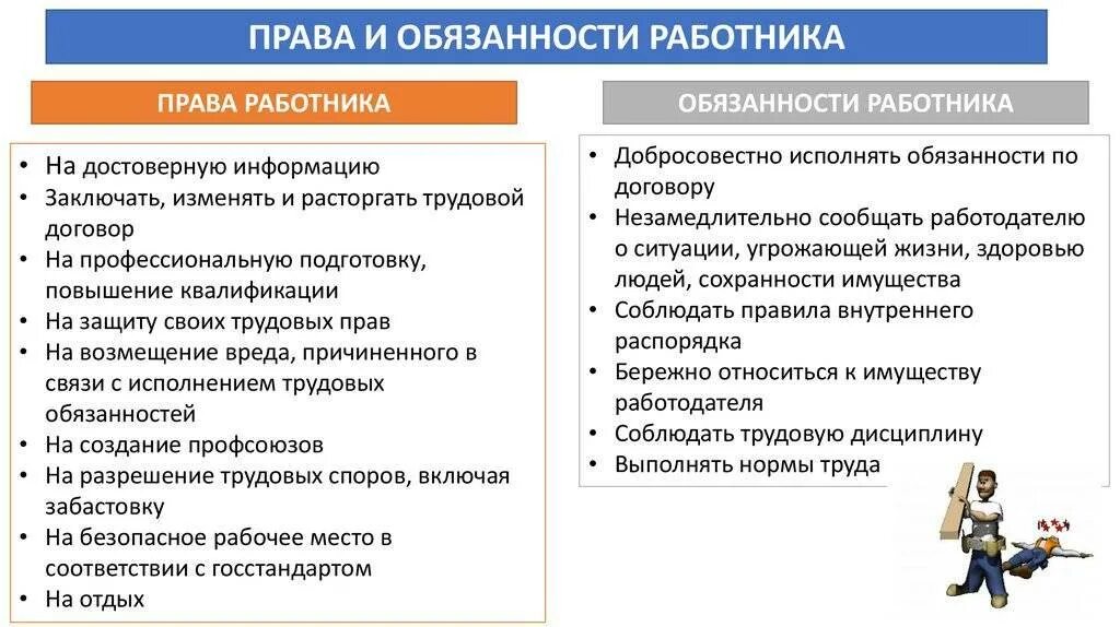 Обязанности работодателя кратко. Основные права и обязанности работника и работодателя. схема права и обязанности работника и работодателя. перечислите основные права и обязанности работника и работодателя. таблица права и обязанности работника и работодателя трудовой кодекс.