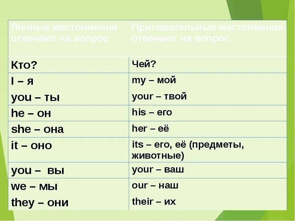 Притяжательные местоимения в английском. Притежательныеместоимения в английском. Притяжаетльные метсоименя в англ. Притяжательные местоимения в английском языке с переводом. Английский 3 класс с 30