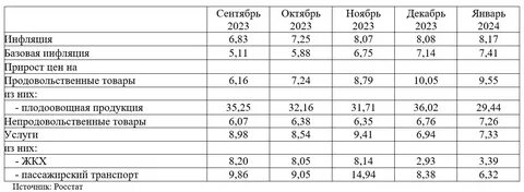 Инфляция январь 2024