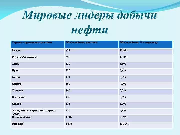 Мировые лидеры по добыче. Лидеры по добыче нефти. страны лидеры по добыче. страны которые добывают нефть. страны лидеры по производству нефти.