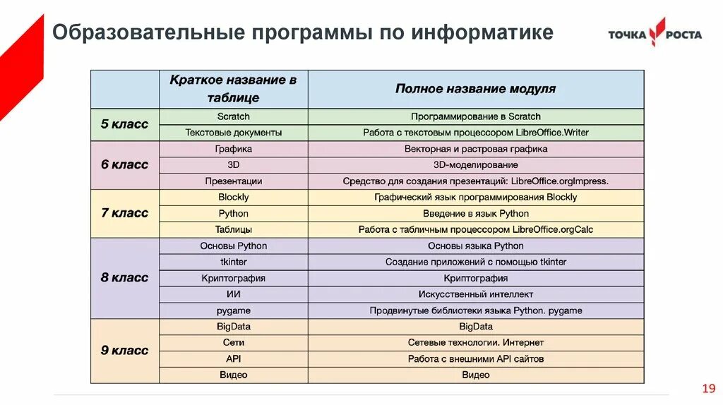 Программа точка роста физика 7 9. План работы точки роста. Точка роста в школе программы. План точки роста по информатике. Мероприятие по информатике.