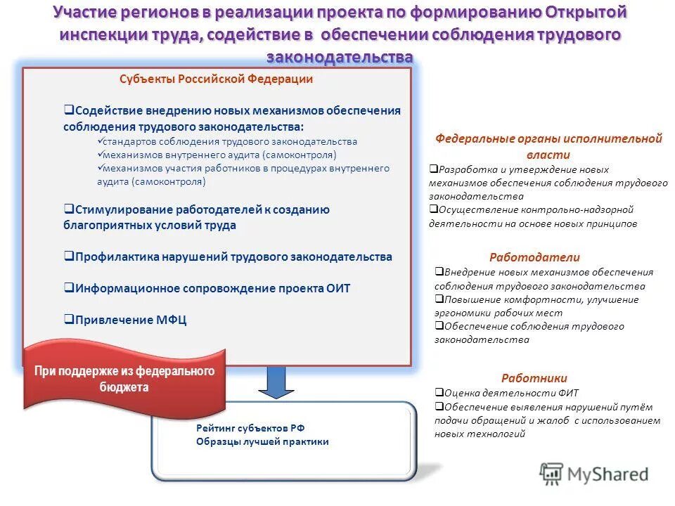 план первоочередных мероприятий. минэкономразвития графа профинансировано из федерального бюджета. проект демография старшее поколение. участие в региональных проектах. общественные организации.