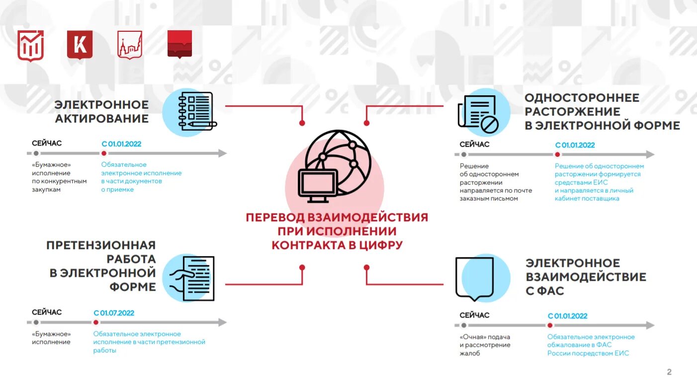 Электронное актирование 44-ФЗ. Электронная приемка. ФЗ-44 О госзакупках 2022. Электронная приемка по 44 ФЗ схема. 360 фз изменения