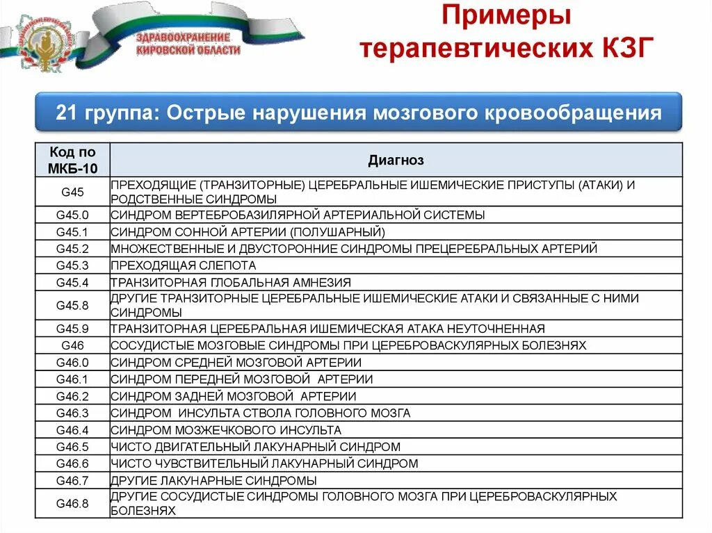 Диагноз 90.0 расшифровка. Коды диагноза g. G00 диагноз. Код мкб g.