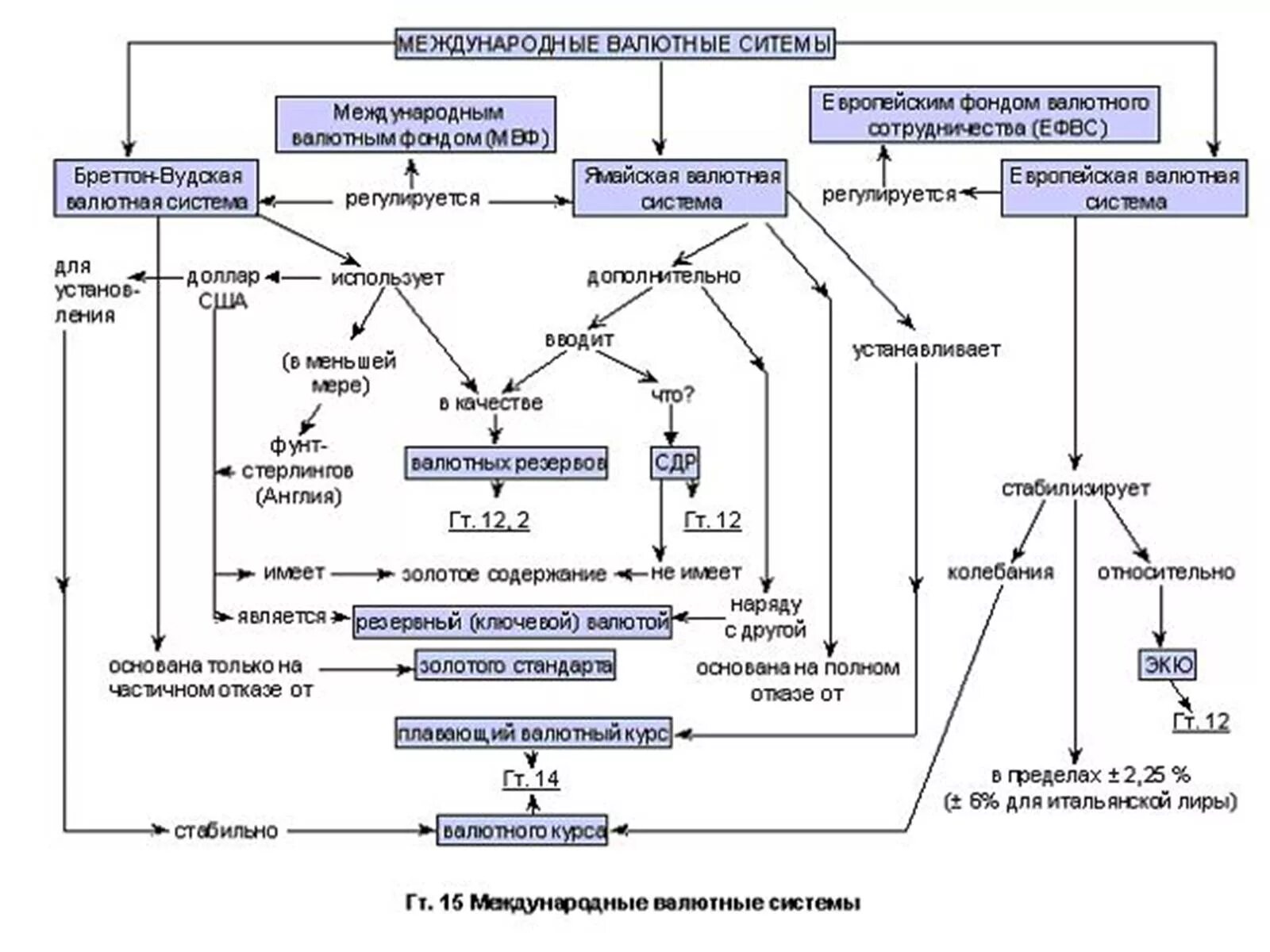 Международная валютная система схема. Мировая валютная система схема. Валютные отношения схема. Международные системы валютных курсов.. Валютный план