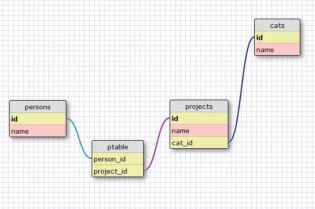 MYSQL связь one to many. MYSQL цикл по таблице. MYSQL one to one. One to one SQL. Face to many как пользоваться