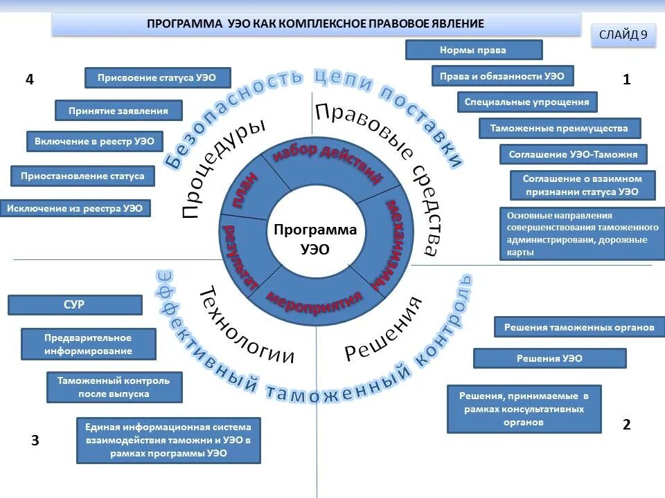 Перспективы развития университетов. Институт уполномоченных экономических операторов (УЭО). Развитие института уполномоченного экономического оператора. Статус УЭО. Опоры рамочных стандартов ВТАМО.