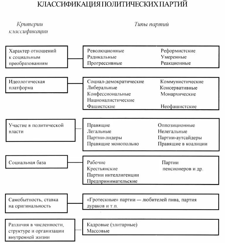 Типы партий классификация. Классификация политич партий. политические партии классификация политических партий. классификация партий схема. виды политических партий схема.