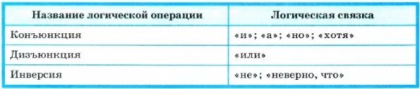 Название ответить. Название логической операции логическая связка дизъюнкция. Таблица название логической операции и логическая связка. Название логической операции логическая связка инверсия. Название логической операции логическая связка дизъюнкция ответить!.