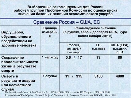Срок оценки ущерба