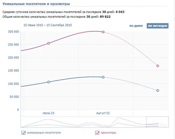 Уникальные посетители вк это. Уникальные посетители и просмотры. Статистика группы ВК. Уникальные посетители в ВК это. Что означает уникальные посетители в статистике.