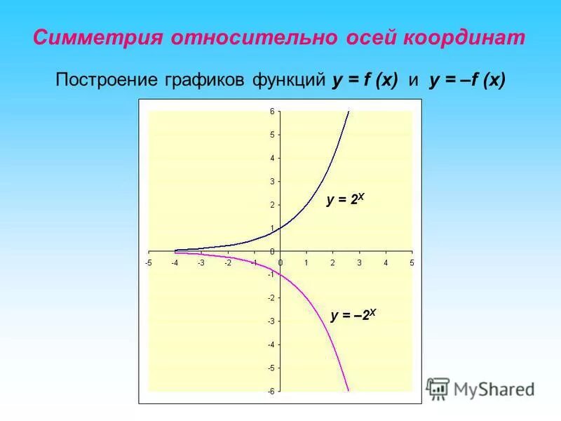 Функции симметричные относительно оси y. Симметричные графики функций относительно оси y. Симметричные графики функций относительно оси y. Функции симметричные относительно оси y. Функции симметричные относительно оси y.