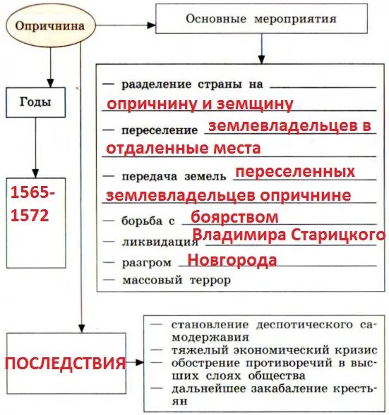 Таблица по истории 7 класс последствия опричнины Картинки ВЫПИСАТЬ ИТОГИ ОПРИЧНИНЫ 7 КЛАСС ИСТОРИЯ