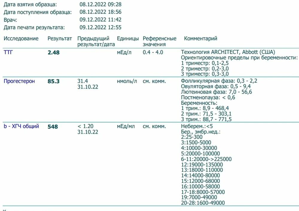 Хгч на 2 неделе беременности. ХГЧ на 16 ДПО. ХГЧ на 16 день после овуляции. 16 ДПО ХГЧ норма. ХГЧ ДПО таблица.