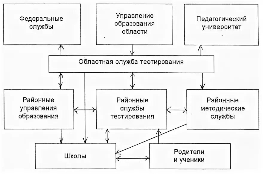 Тест управление образованием