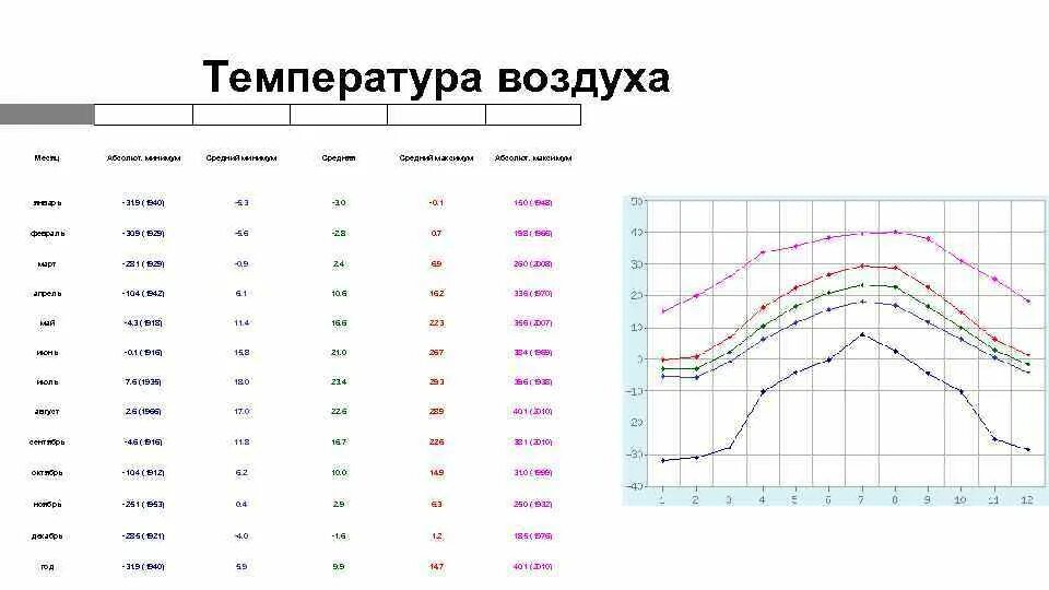 Программа средней температуры воздуха за неделю. График температуры. график температуры за месяц. температурный график планеты. график температур шаблон.