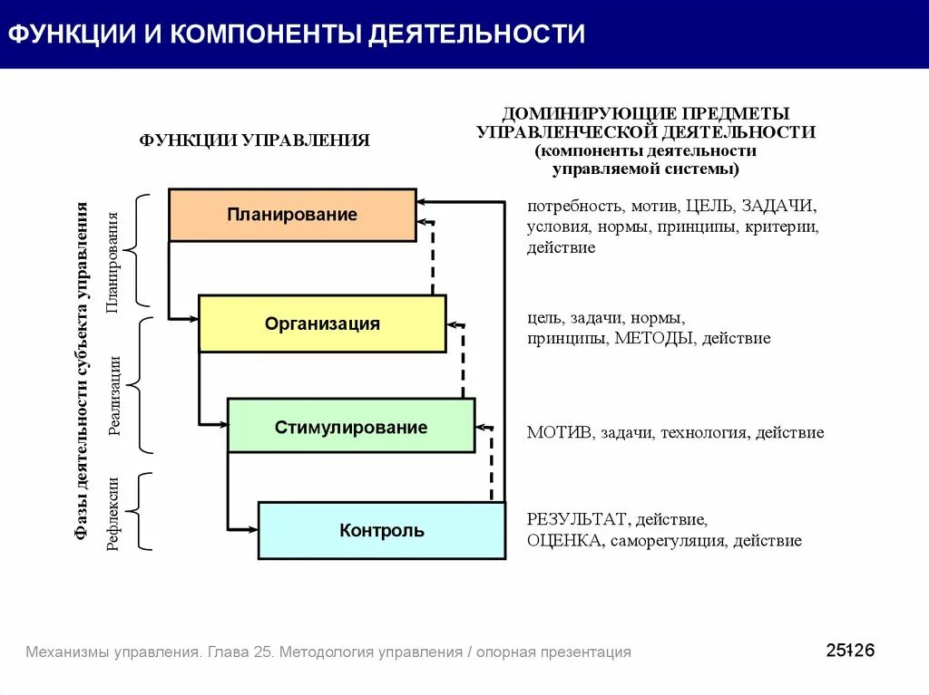 Функции управленческой деятельности. Управление и управленческая деятельность функции. Функции управления деятельности. Последовательность функций управленческой деятельности.