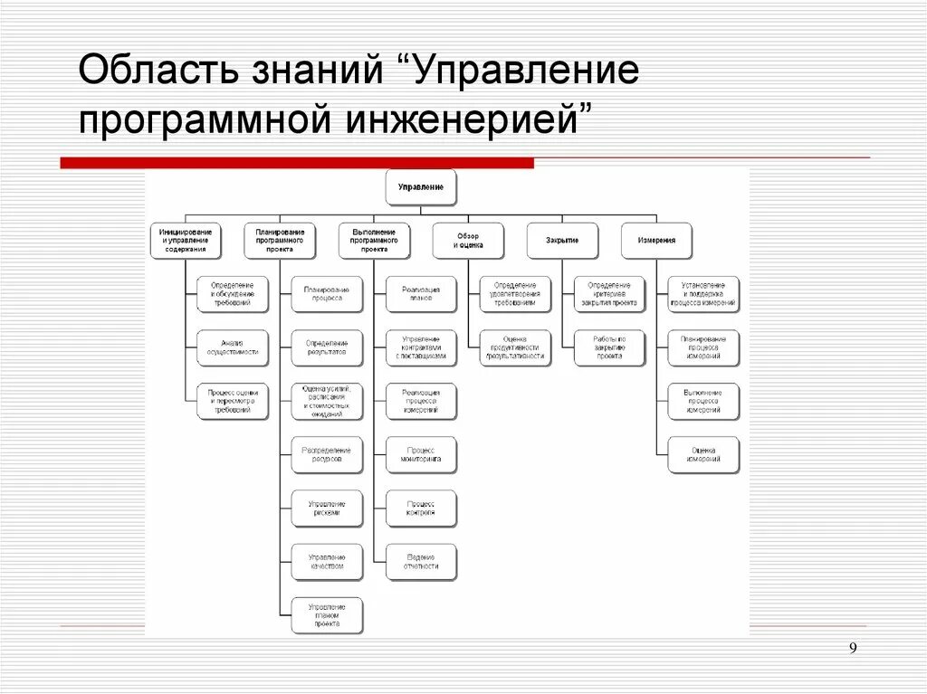 Область программной инженерии. Управление программной инженерией. расписать программную инженерию. виды инженерии. управление инженерией в квартире.