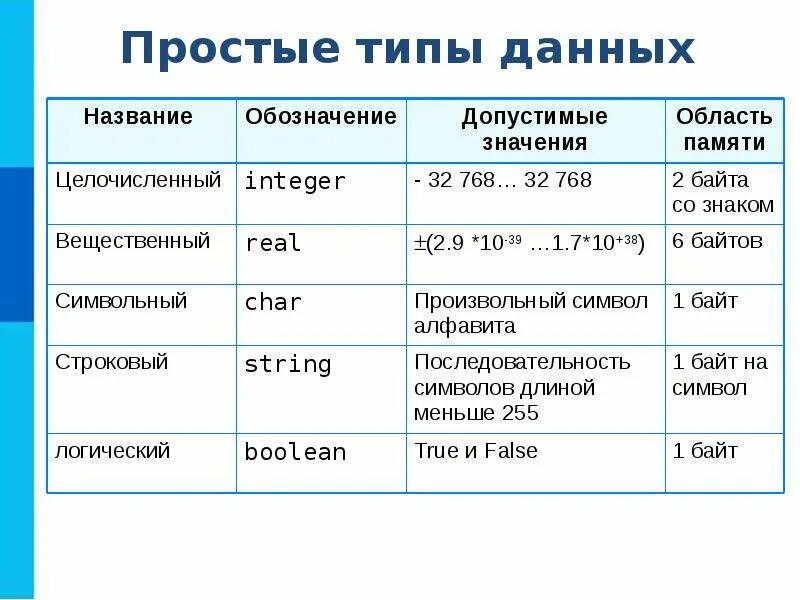 Какой тип данных в языке паскаль. Простые типы данных таблица. Типы данных таблица Информатика. Целочисленные и вещественные типы данных Pascal. Типы данных. Простые типы данных..