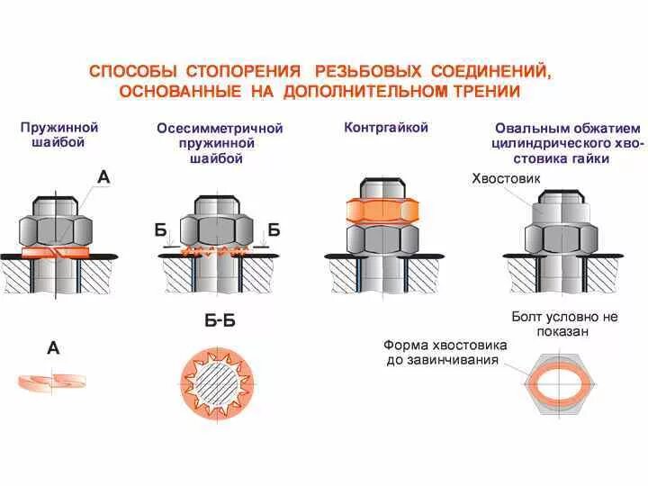 Уплотнения разъемных соединений. Разъемные соединения соединение Трубное соединение. Способы стопорения резьбовых деталей. Разъемные соединения деталей резьбовые соединения. Уплотнители резьбовых соединений водопроводных.