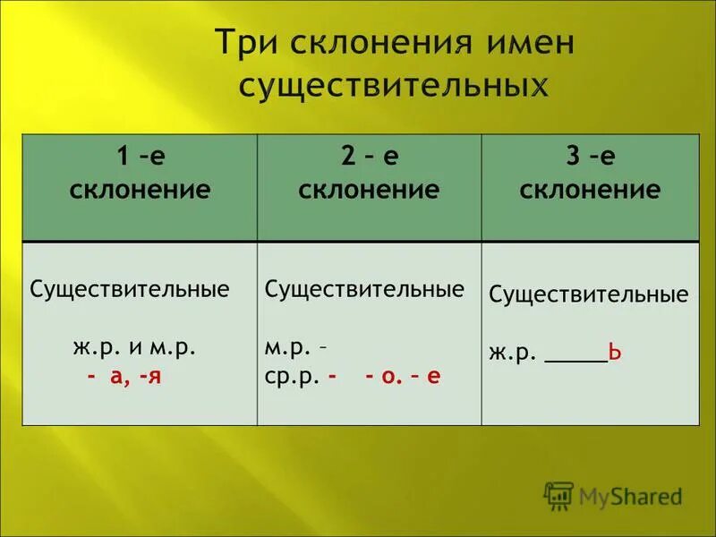 род и склонение имен существительных 3 класс. 1 2 3 е склонение. 1-е склонение. 1 ое 2 ое 3 е склонение. окончание имен существительных 1 склонения 2 склонения 3 склонения.