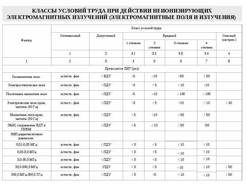 Оценка условий труда 2 класс. Классы условий труда при действии электромагнитного излучения. ионизирующее излучение классы условий труда. класс условий труда электромагнитные поля. классы условий труда таблица.