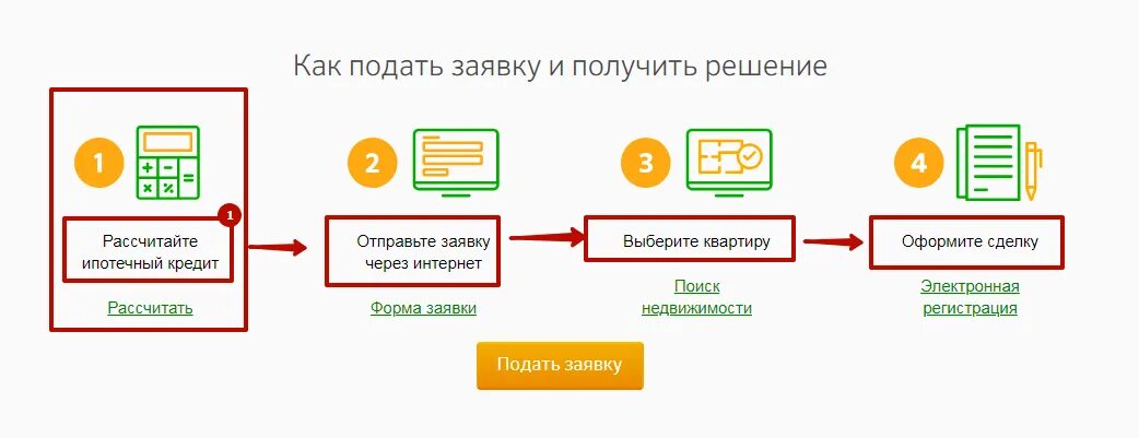 Этапы ипотеки в Сбербанке. Схема сделки ипотеки в Сбербанке. Сделка в Сбербанке по ипотеке. Этапы сделки по ипотеке в Сбербанке. Электронная регистрация в банке