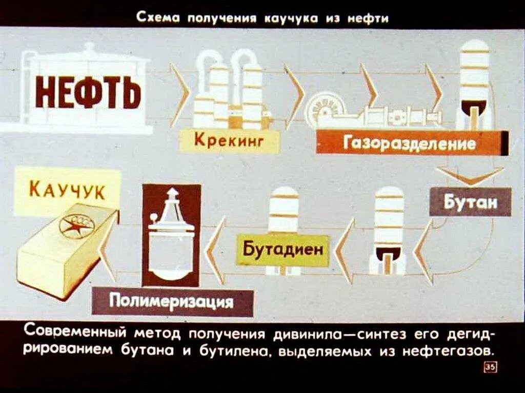 Схема полимеризации бутадиена. Технологическая схема производства синтетического каучука. Схема получения каучука. Схема производства бутадиен-стирольного каучука. Технологическая схема завода синтетического каучука.