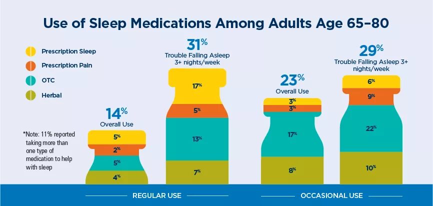 Prescription meds for Sleep. Prescription Sleep medications Side Effects. Гипнограмма. PHYSIONET. 65 age
