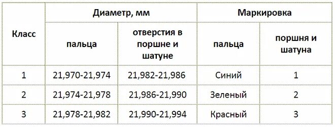 Ремонтные размеры поршней ваз. Таблица поршней ВАЗ 21083. Размер пальцев поршней ВАЗ 21083. Ремонтные Размеры поршней ВАЗ 21083 таблица. Таблица маркировки поршней ВАЗ.