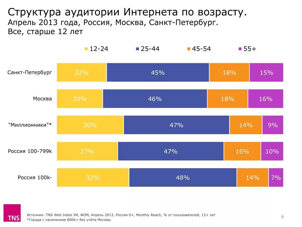 Аудитория в интернете. Структура аудитории интернета. Аудитория интернета по возрасту. Российская аудитория интернета.