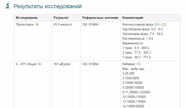 Прогестерон 5 неделя. Результат референсные значения комментарий. Референсные значения ХГЧ. Референсные значения для беременных. Референсные значения ХГЧ при беременности.