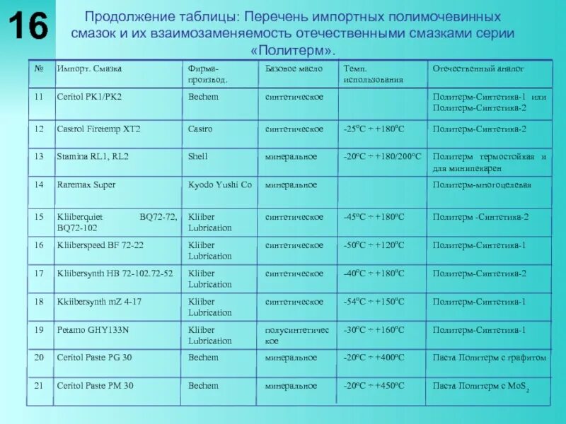 Таблица реестров. Взаимозаменяемость смазок. таблица перечень. таблица &quot;перечень показателей при идентификации макароных изделий&quot;. таблица политерм.