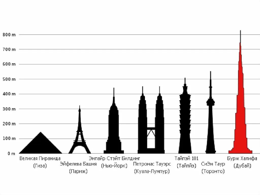 Сколько мир высота. Бурдж-Халифа высота башни. Высота Бурдж Халифа и Останкинской башни. Высота шпиля Бурдж Халифа. Высота Бурдж Халифа 828.