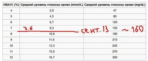 Норма гликированного гемоглобина у женщин после 50