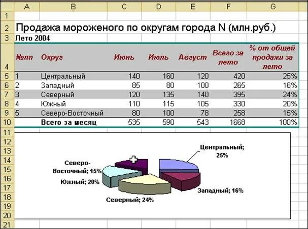 В таблице указано количество проданных порций мороженого Химия. 7-11 классы. Сборник практико-ориентированных заданий Ирина Голубева, Нат