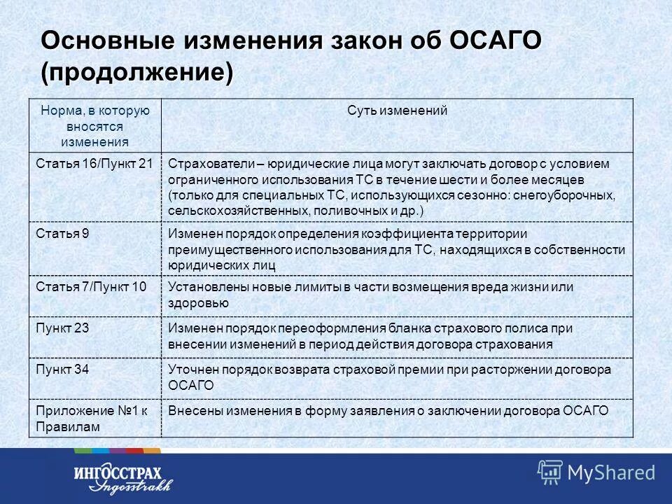 Закон об ОСАГО. ФЗ 40 об ОСАГО. 40 ФЗ об обязательном страховании. Порядок возмещения гражданской ответственности автовладельцев. Изменения фз 40